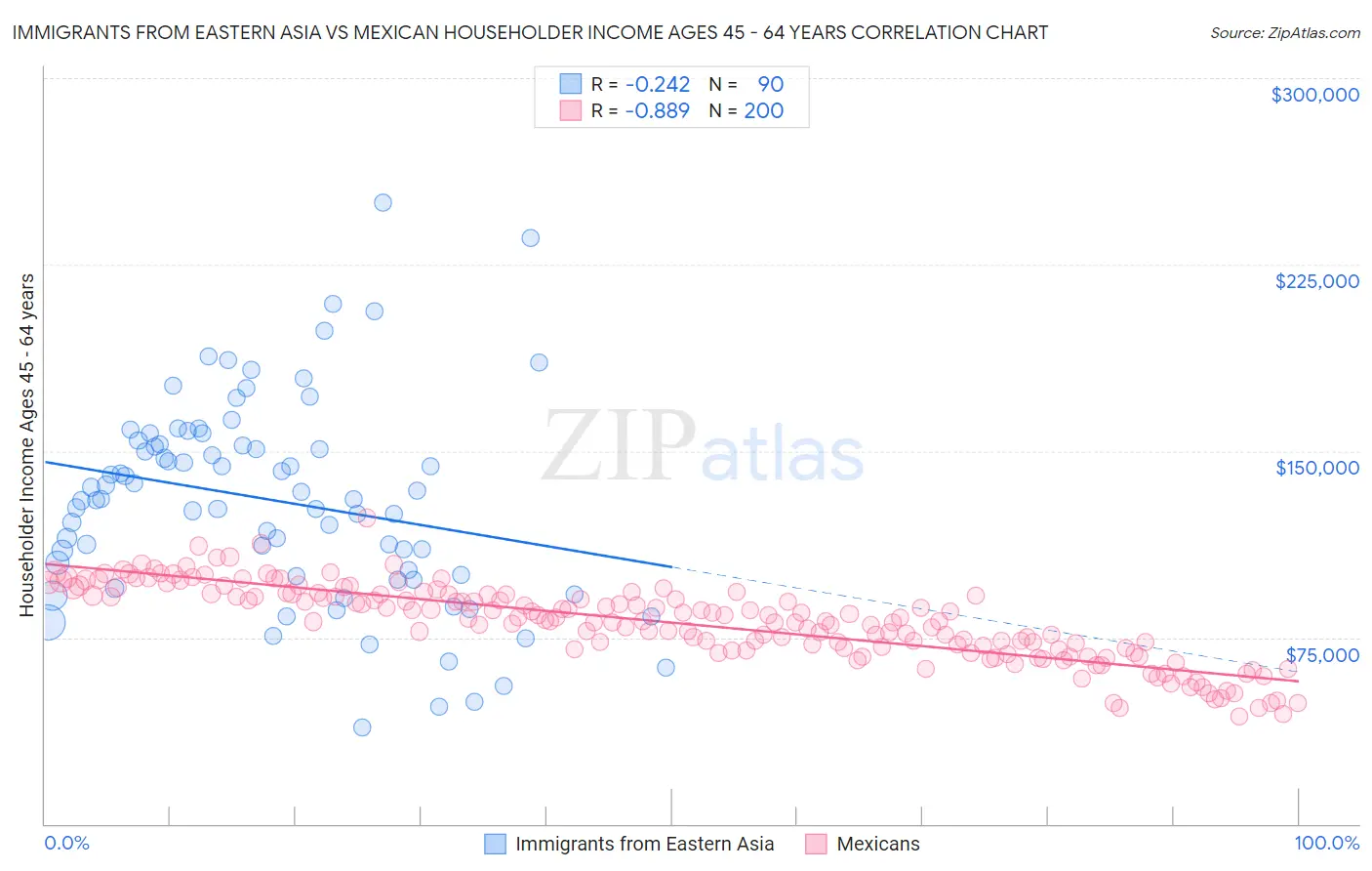 Immigrants from Eastern Asia vs Mexican Householder Income Ages 45 - 64 years