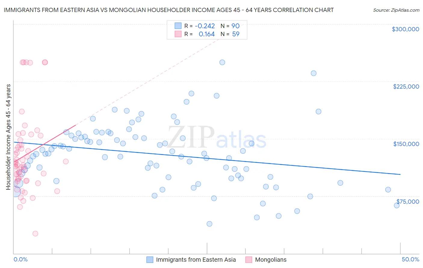 Immigrants from Eastern Asia vs Mongolian Householder Income Ages 45 - 64 years