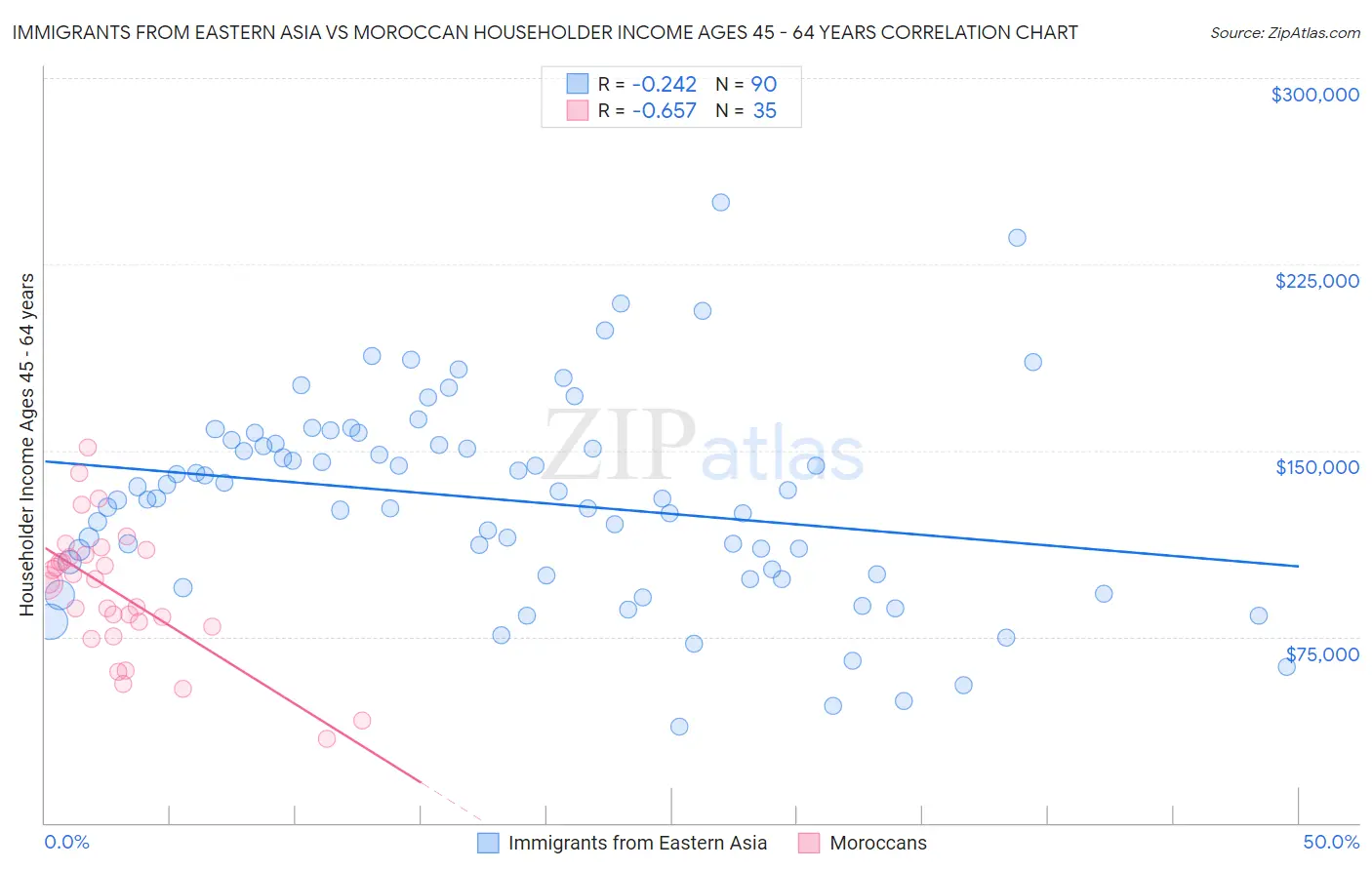 Immigrants from Eastern Asia vs Moroccan Householder Income Ages 45 - 64 years