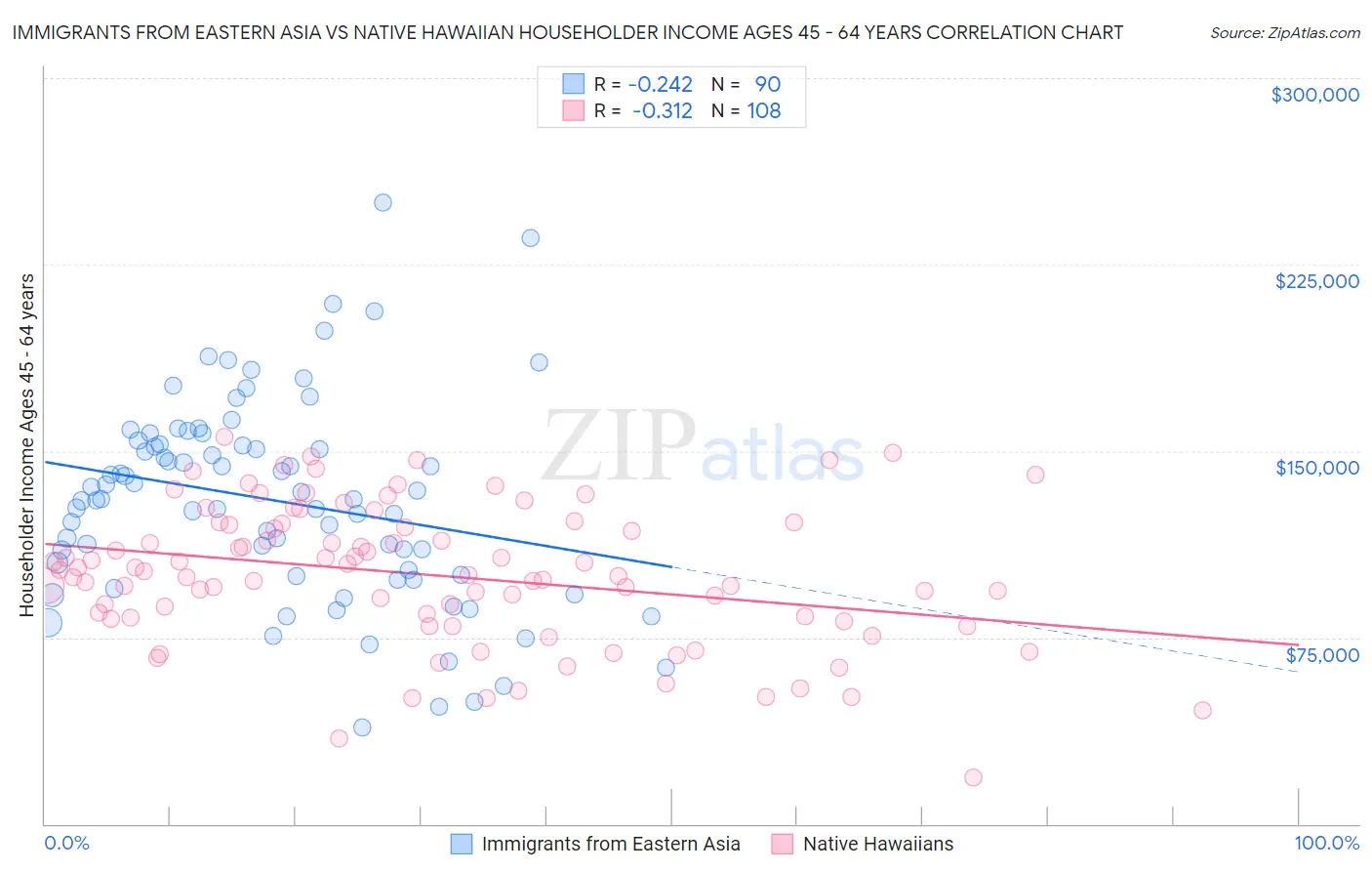 Immigrants from Eastern Asia vs Native Hawaiian Householder Income Ages 45 - 64 years
