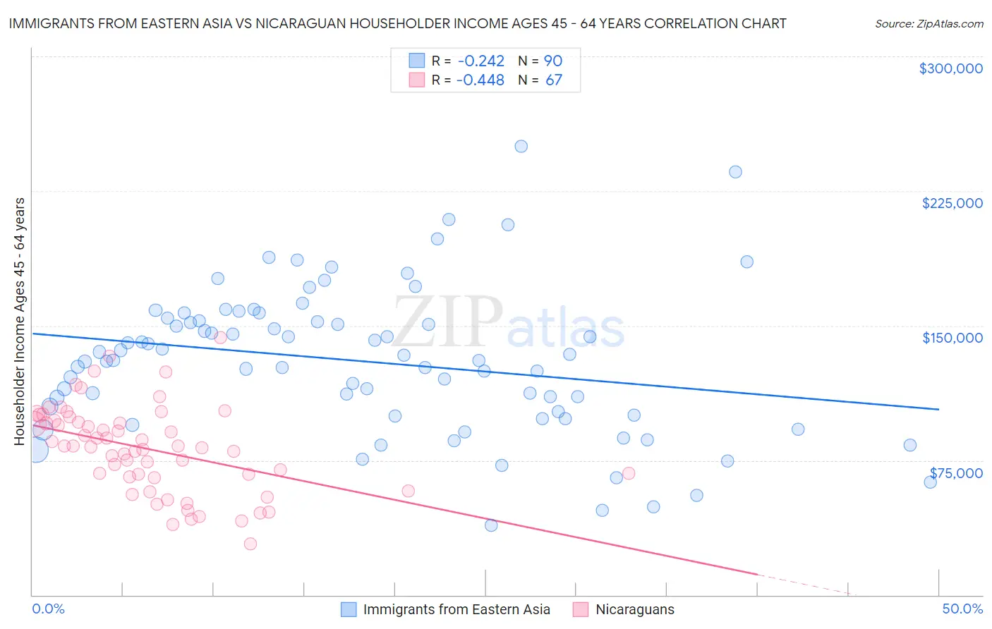 Immigrants from Eastern Asia vs Nicaraguan Householder Income Ages 45 - 64 years