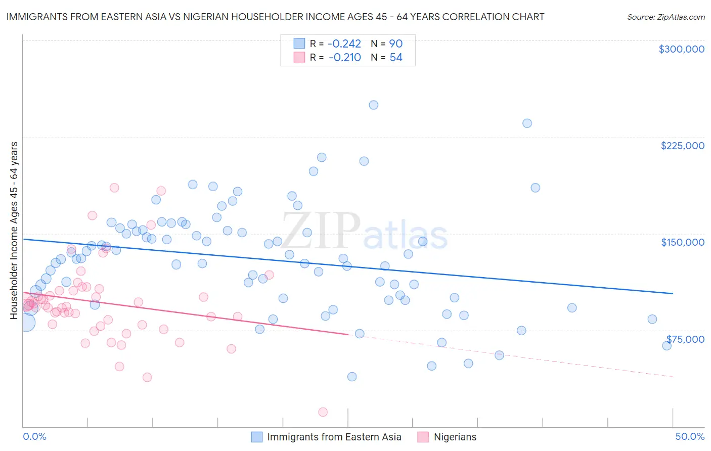 Immigrants from Eastern Asia vs Nigerian Householder Income Ages 45 - 64 years