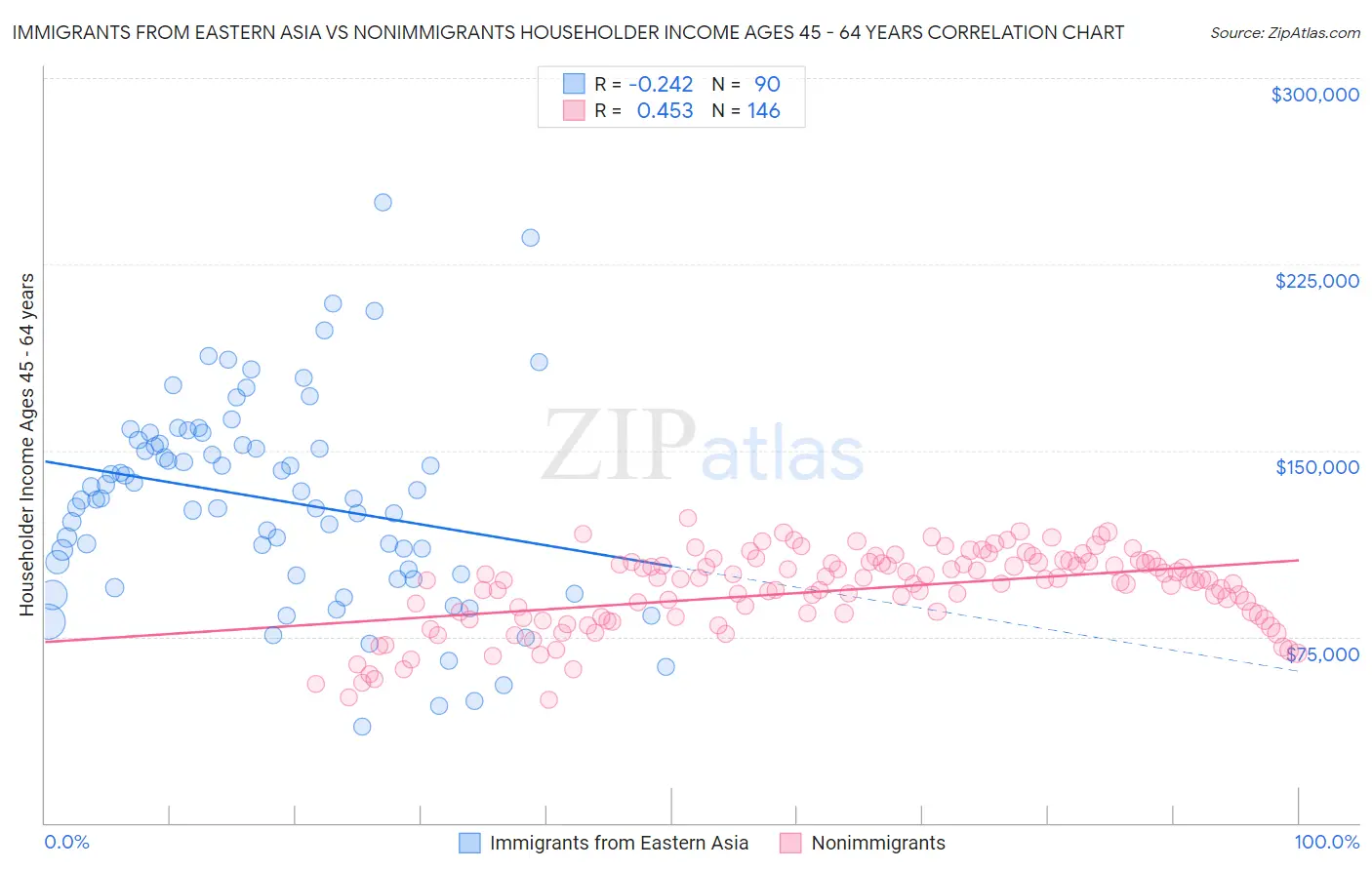 Immigrants from Eastern Asia vs Nonimmigrants Householder Income Ages 45 - 64 years