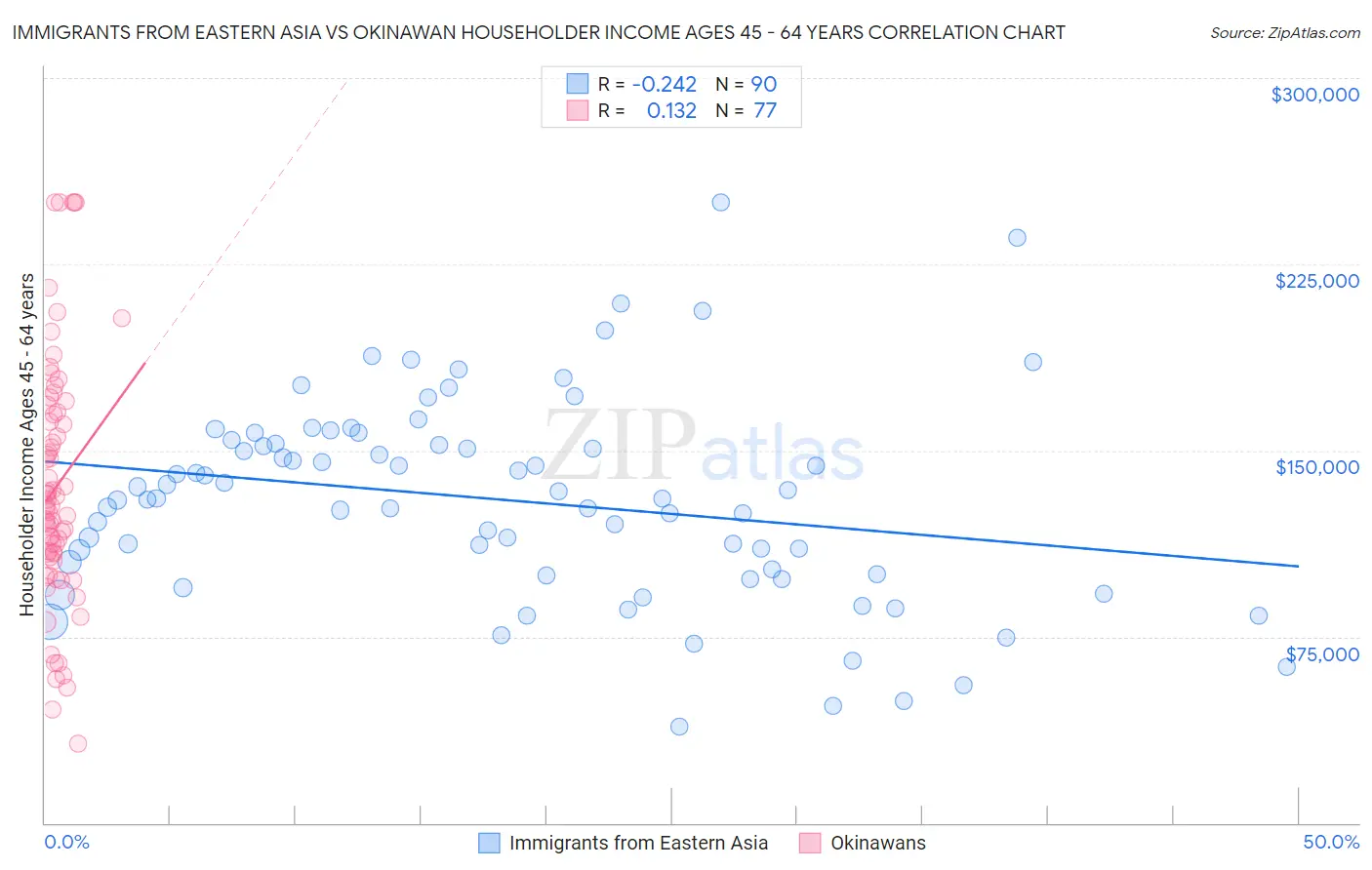 Immigrants from Eastern Asia vs Okinawan Householder Income Ages 45 - 64 years