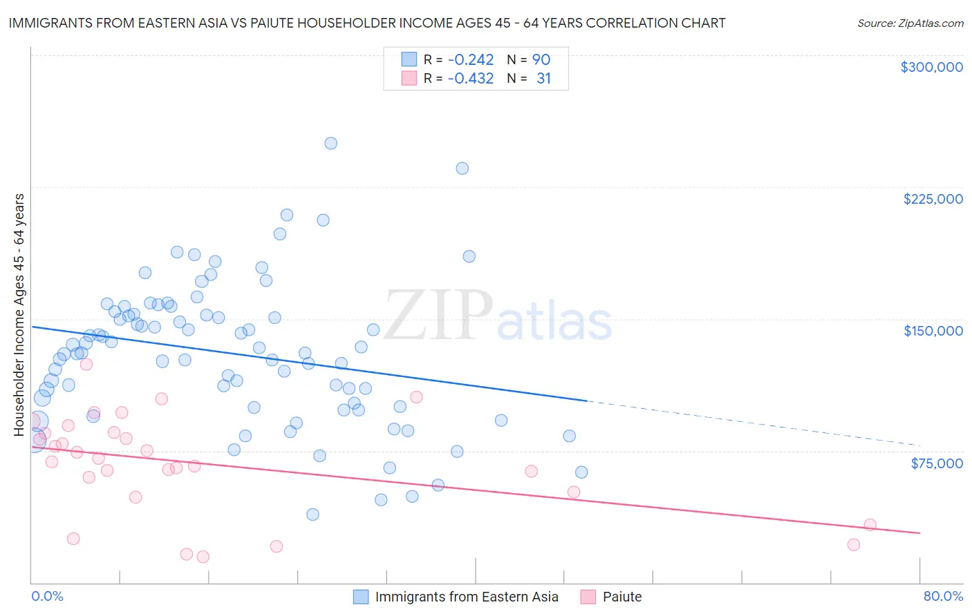 Immigrants from Eastern Asia vs Paiute Householder Income Ages 45 - 64 years