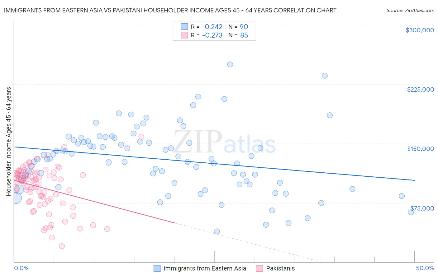 Immigrants from Eastern Asia vs Pakistani Householder Income Ages 45 - 64 years