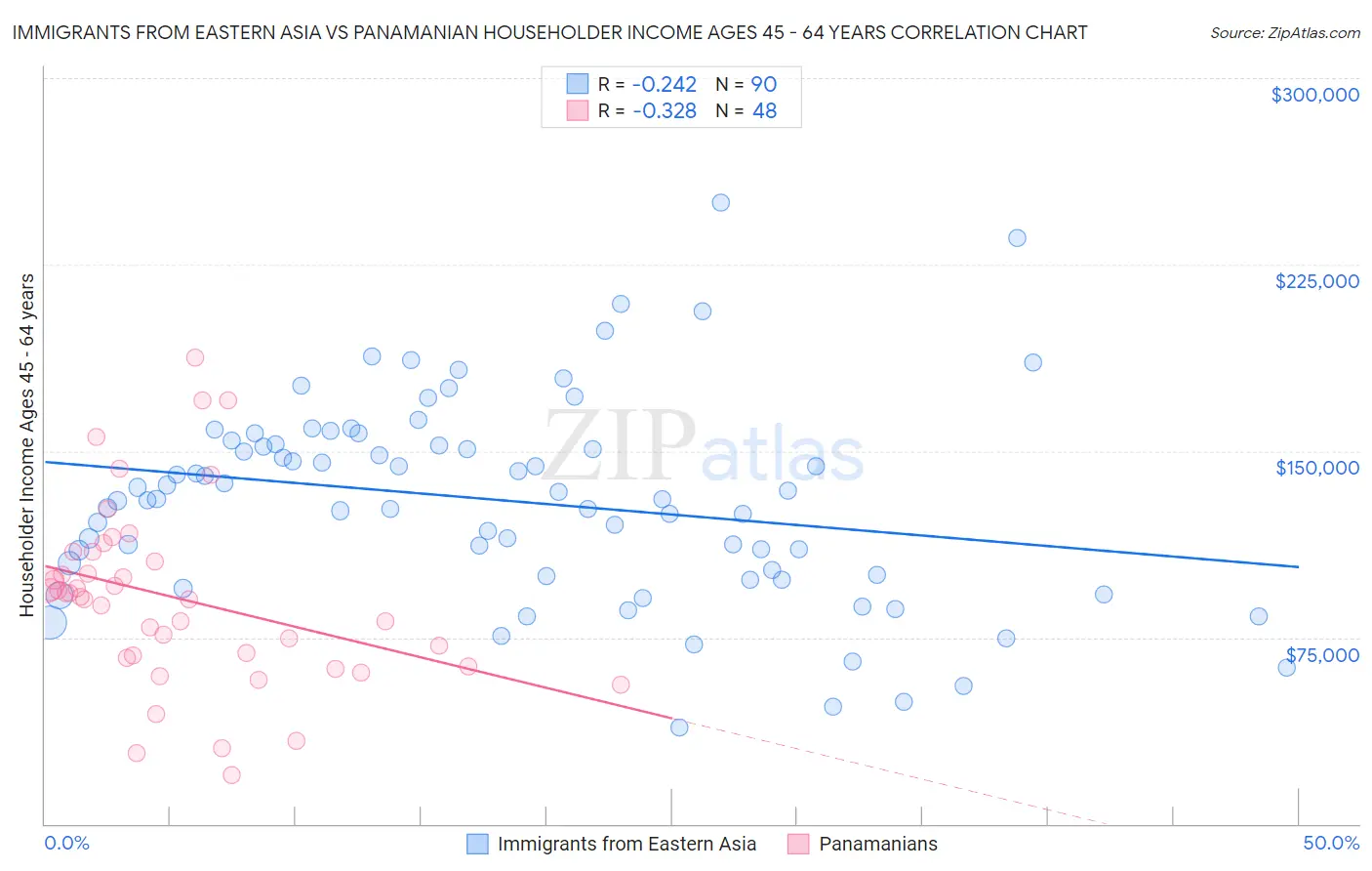 Immigrants from Eastern Asia vs Panamanian Householder Income Ages 45 - 64 years