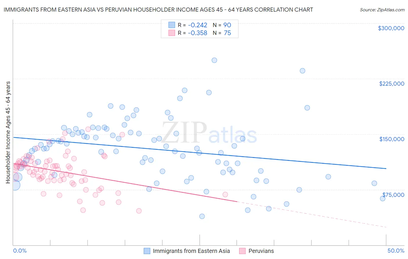 Immigrants from Eastern Asia vs Peruvian Householder Income Ages 45 - 64 years