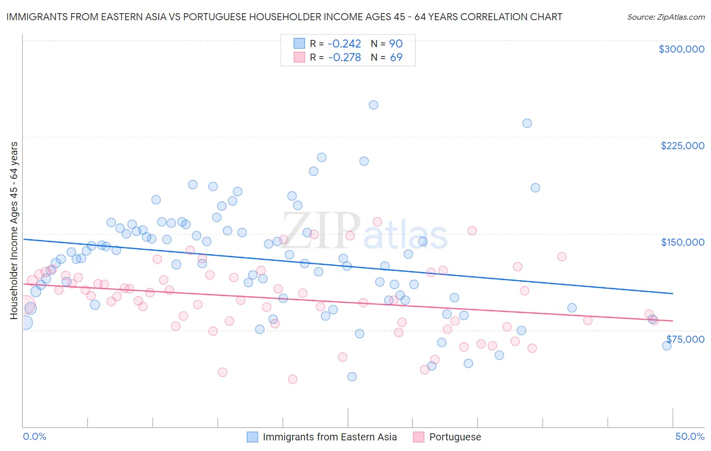 Immigrants from Eastern Asia vs Portuguese Householder Income Ages 45 - 64 years
