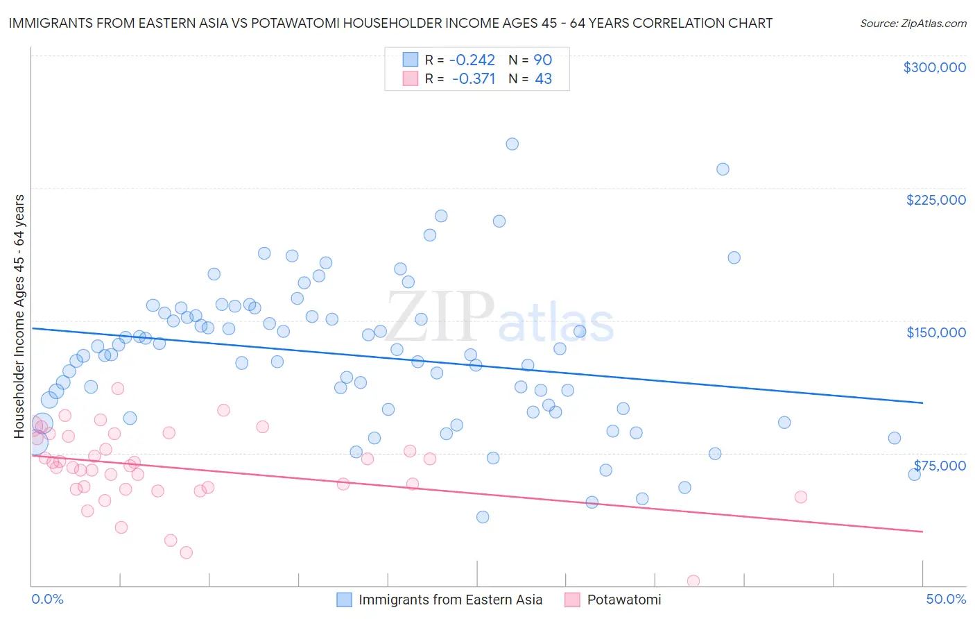 Immigrants from Eastern Asia vs Potawatomi Householder Income Ages 45 - 64 years