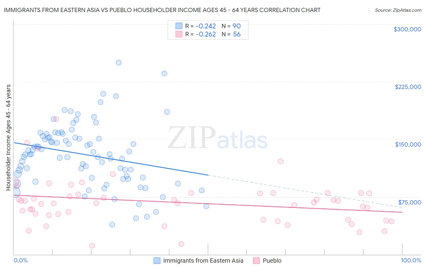 Immigrants from Eastern Asia vs Pueblo Householder Income Ages 45 - 64 years