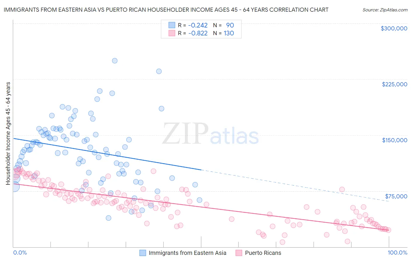 Immigrants from Eastern Asia vs Puerto Rican Householder Income Ages 45 - 64 years