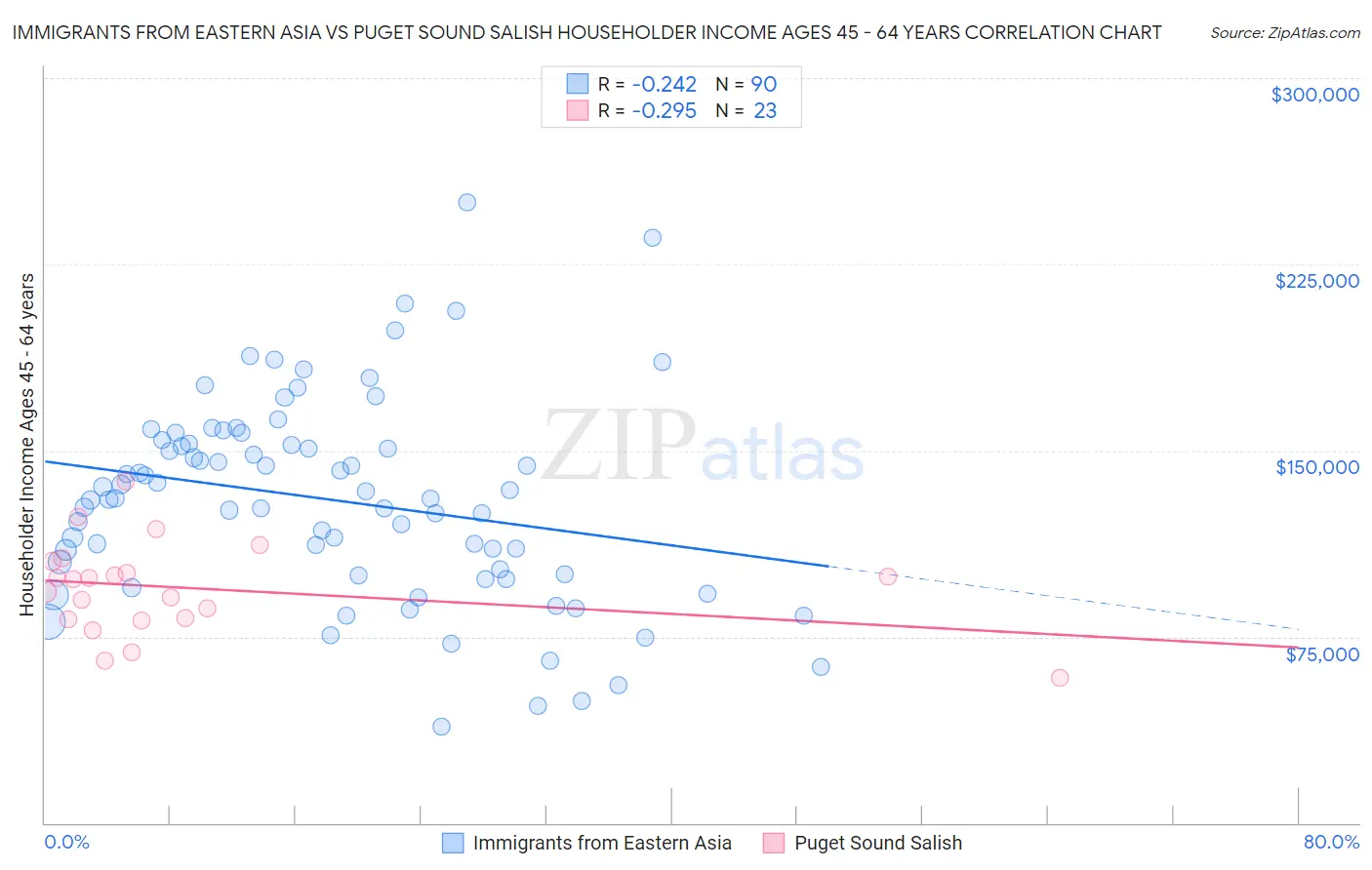 Immigrants from Eastern Asia vs Puget Sound Salish Householder Income Ages 45 - 64 years