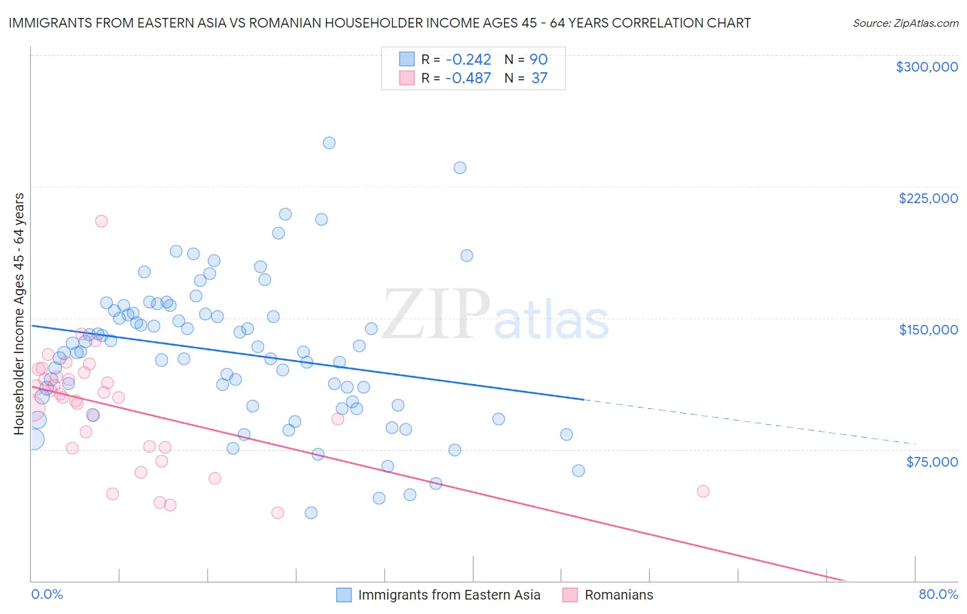Immigrants from Eastern Asia vs Romanian Householder Income Ages 45 - 64 years