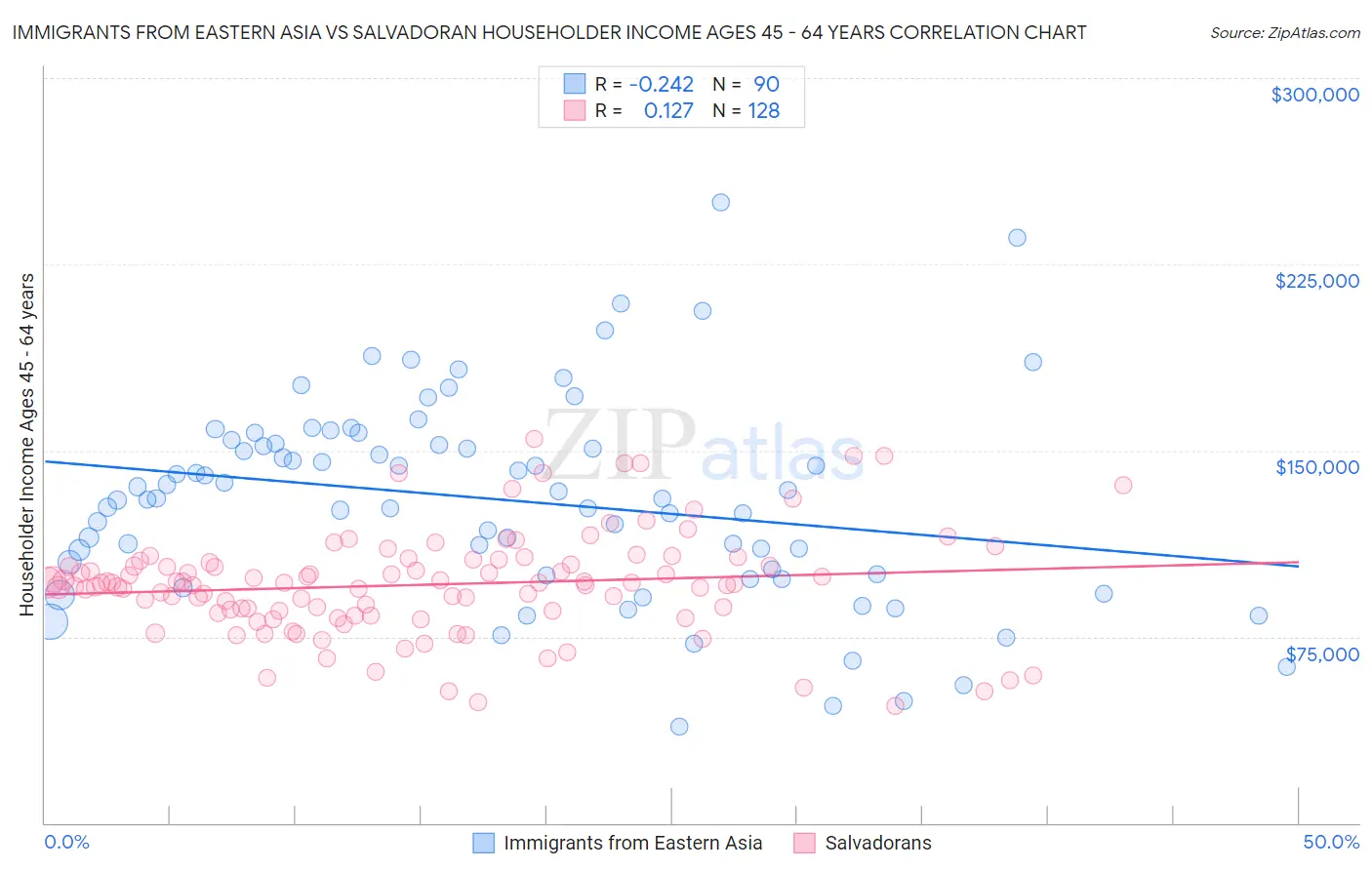 Immigrants from Eastern Asia vs Salvadoran Householder Income Ages 45 - 64 years