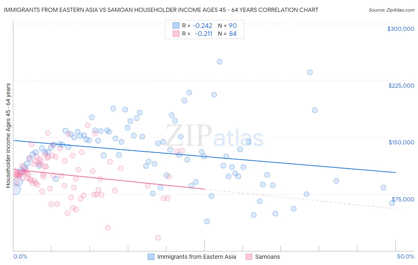 Immigrants from Eastern Asia vs Samoan Householder Income Ages 45 - 64 years