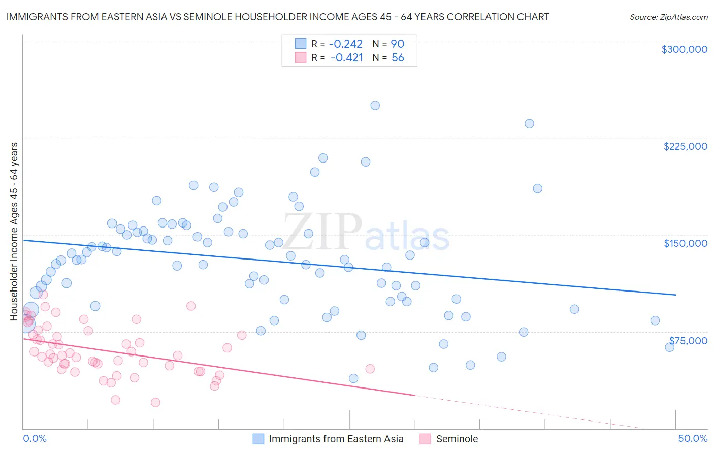 Immigrants from Eastern Asia vs Seminole Householder Income Ages 45 - 64 years
