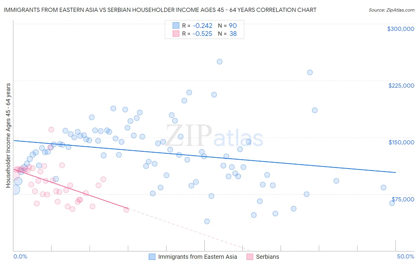Immigrants from Eastern Asia vs Serbian Householder Income Ages 45 - 64 years