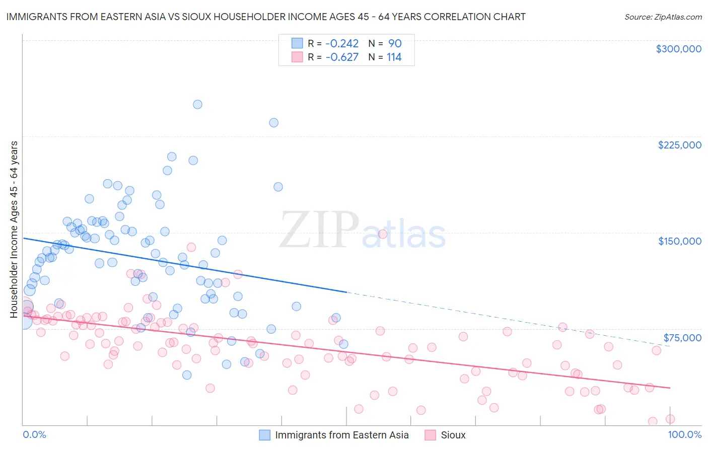 Immigrants from Eastern Asia vs Sioux Householder Income Ages 45 - 64 years