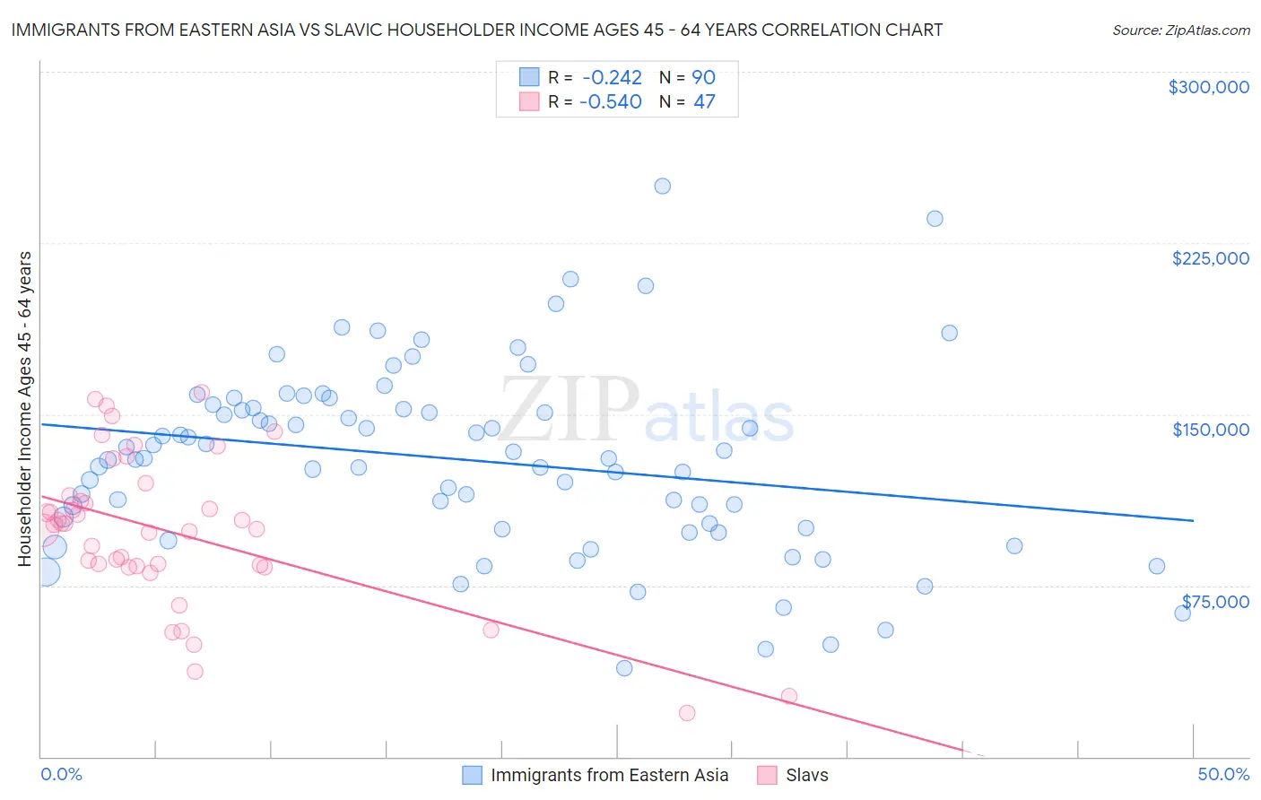 Immigrants from Eastern Asia vs Slavic Householder Income Ages 45 - 64 years