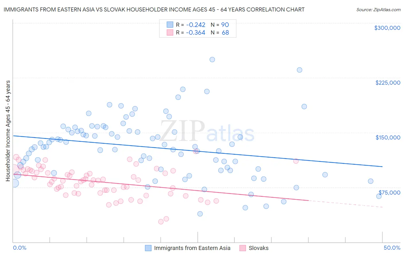 Immigrants from Eastern Asia vs Slovak Householder Income Ages 45 - 64 years