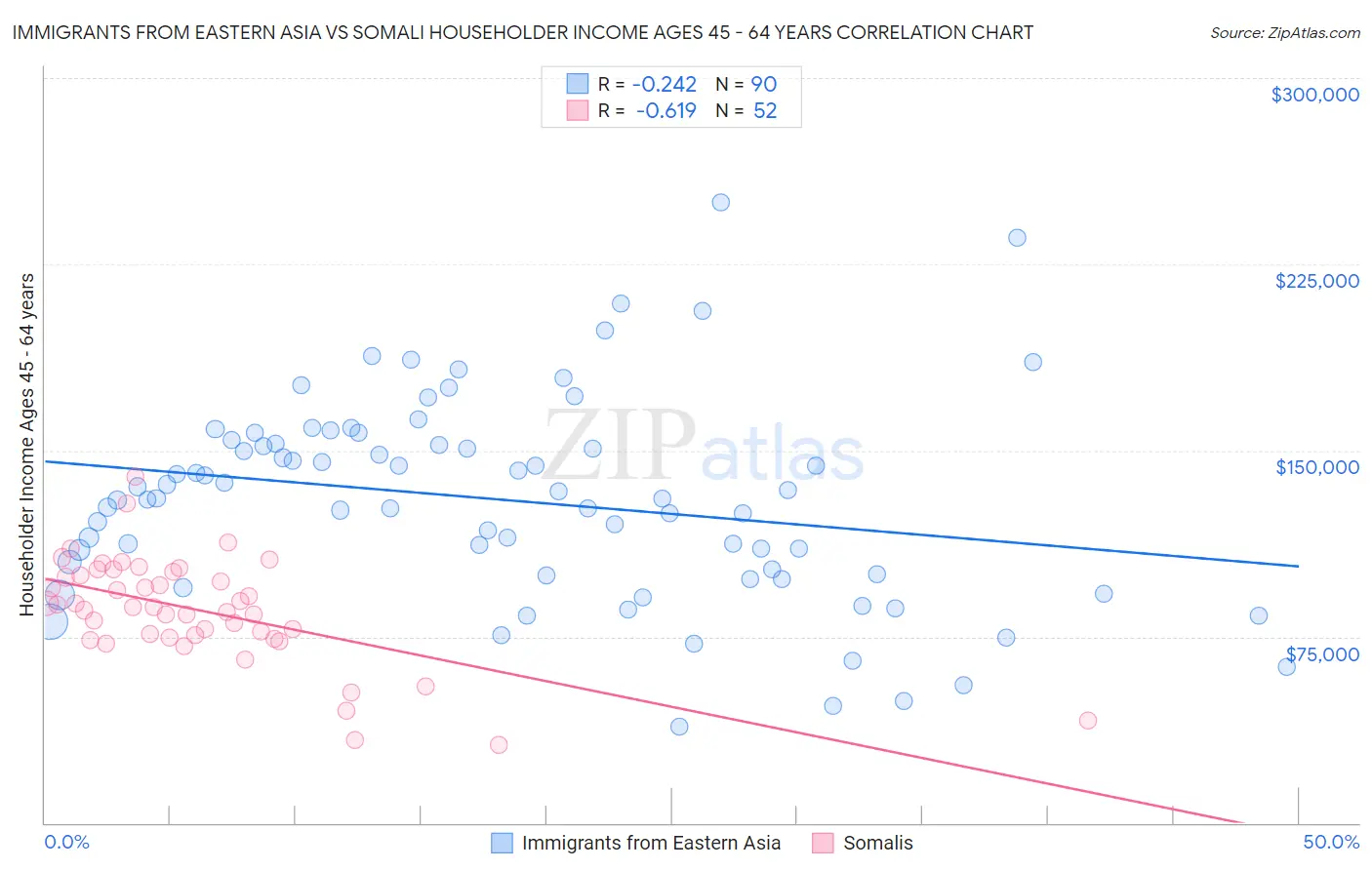 Immigrants from Eastern Asia vs Somali Householder Income Ages 45 - 64 years