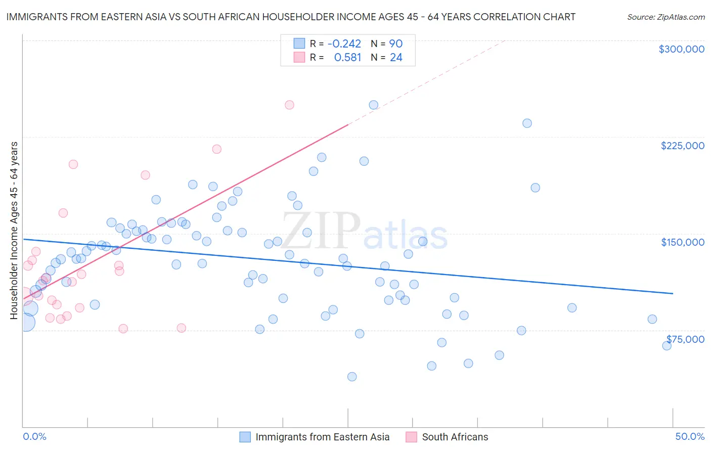 Immigrants from Eastern Asia vs South African Householder Income Ages 45 - 64 years