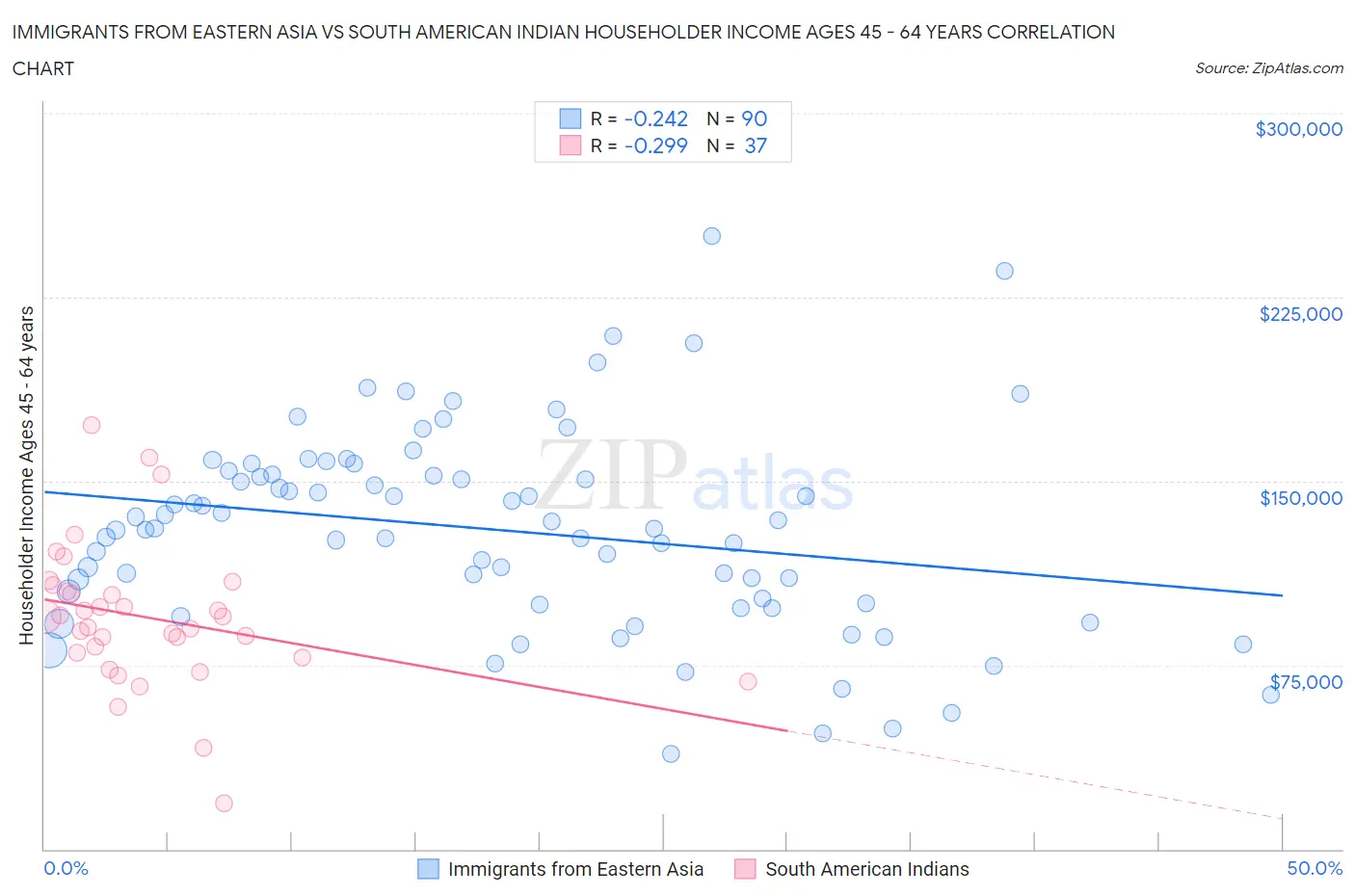 Immigrants from Eastern Asia vs South American Indian Householder Income Ages 45 - 64 years