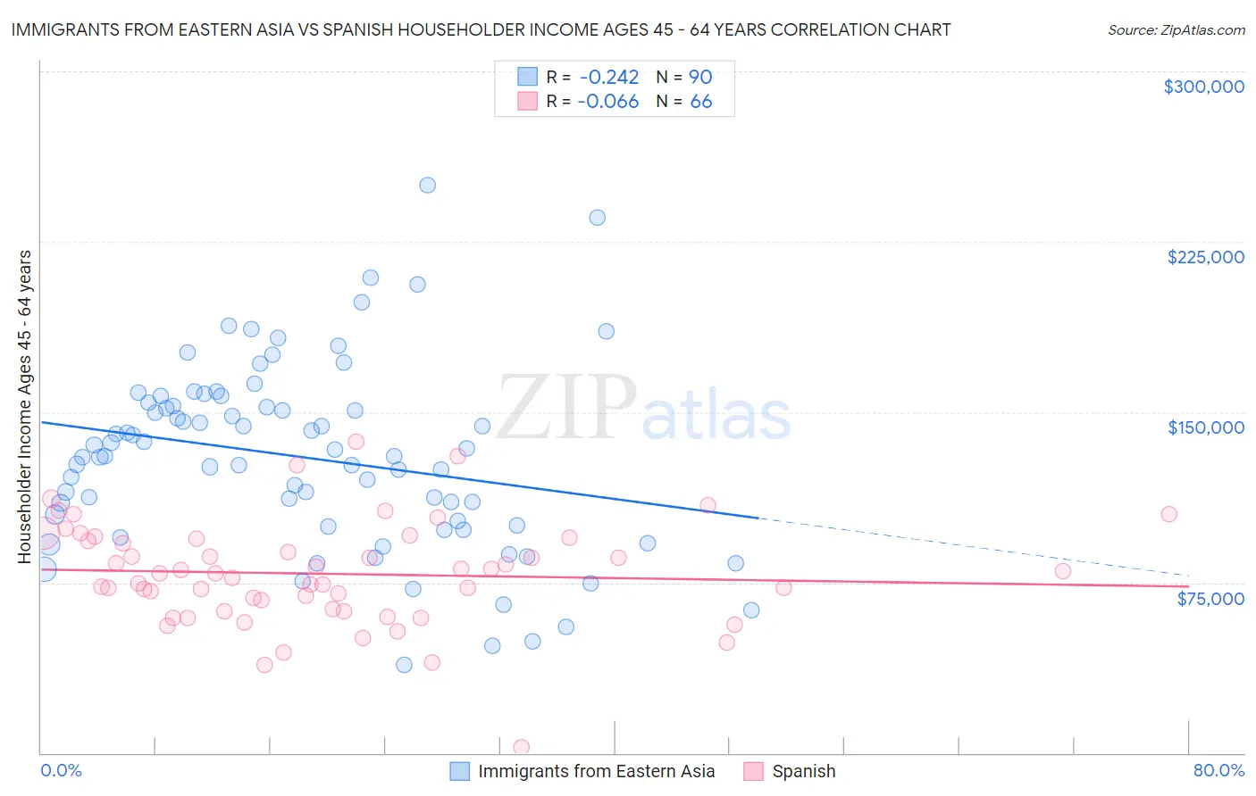 Immigrants from Eastern Asia vs Spanish Householder Income Ages 45 - 64 years