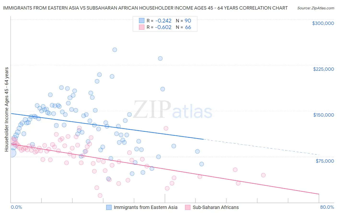 Immigrants from Eastern Asia vs Subsaharan African Householder Income Ages 45 - 64 years