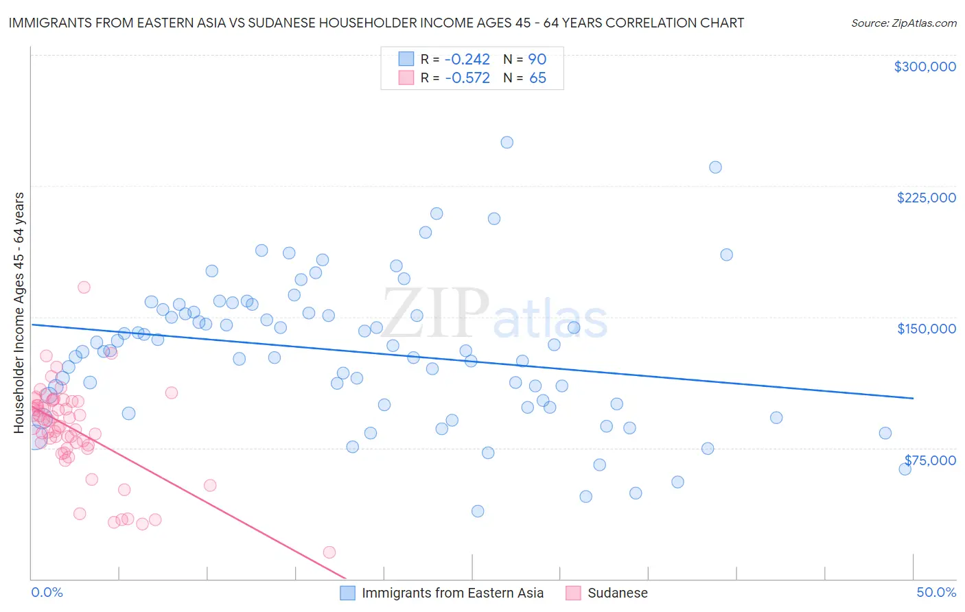 Immigrants from Eastern Asia vs Sudanese Householder Income Ages 45 - 64 years