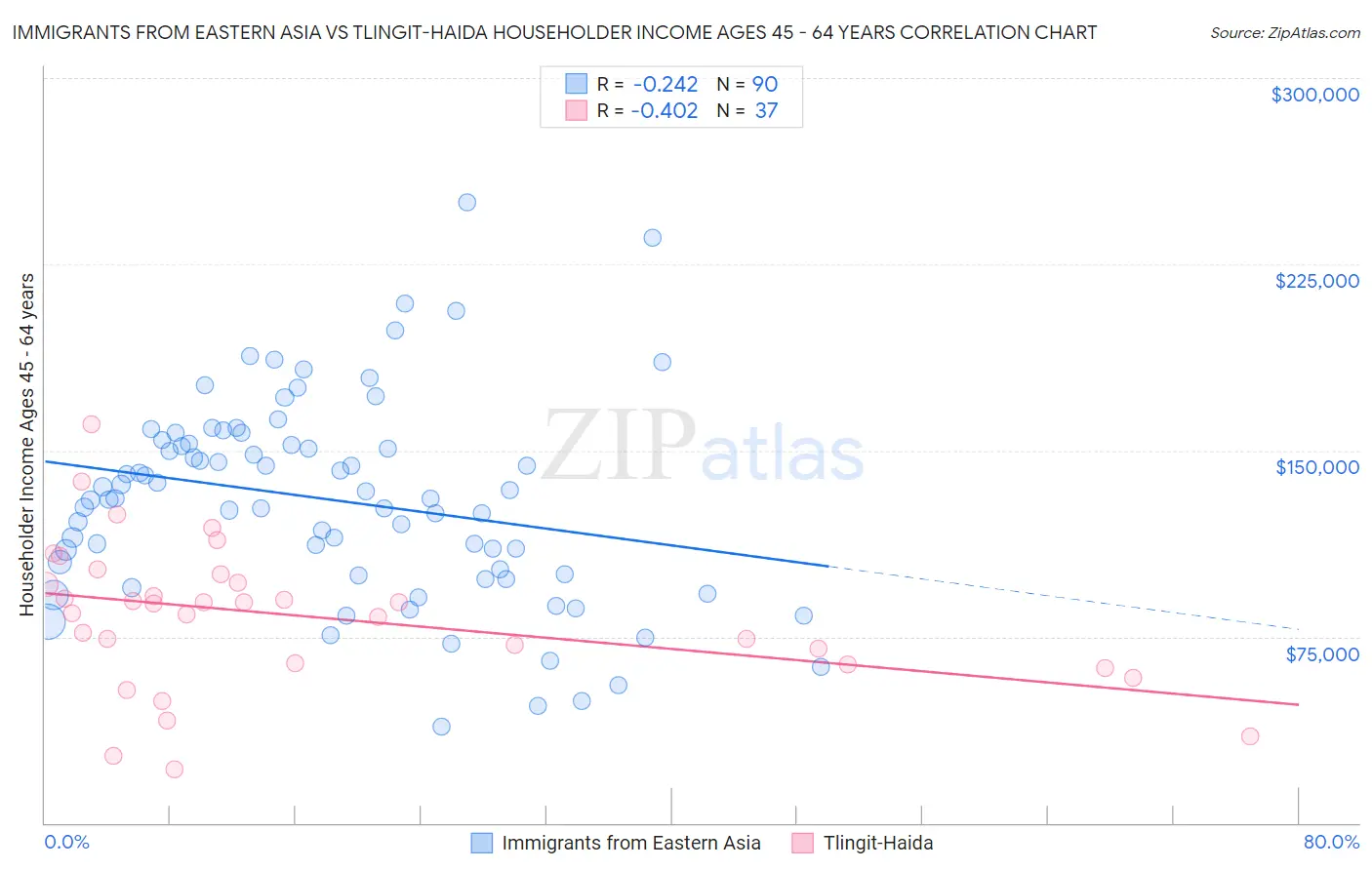 Immigrants from Eastern Asia vs Tlingit-Haida Householder Income Ages 45 - 64 years