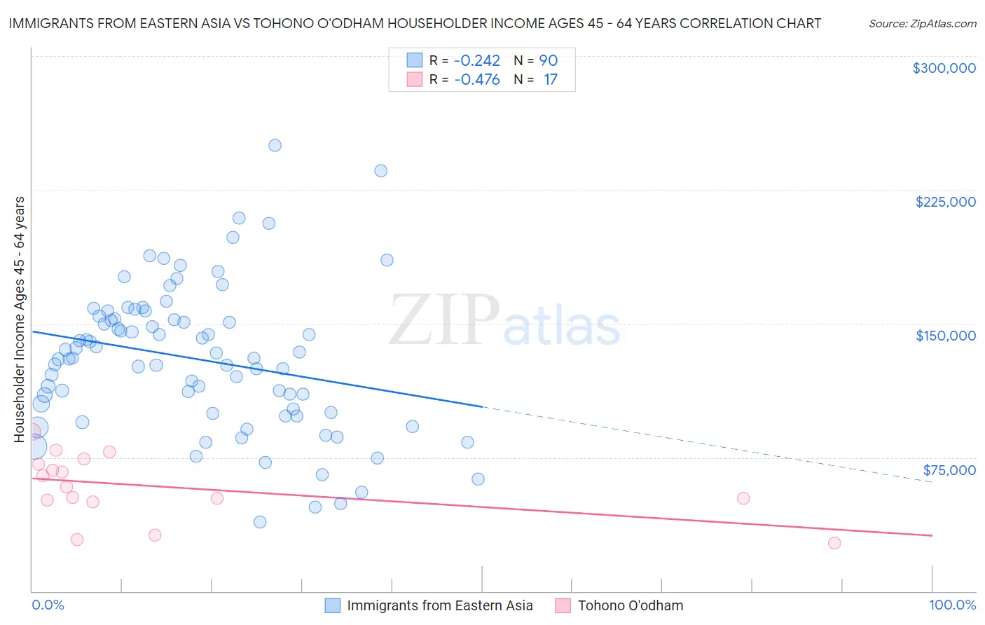 Immigrants from Eastern Asia vs Tohono O'odham Householder Income Ages 45 - 64 years