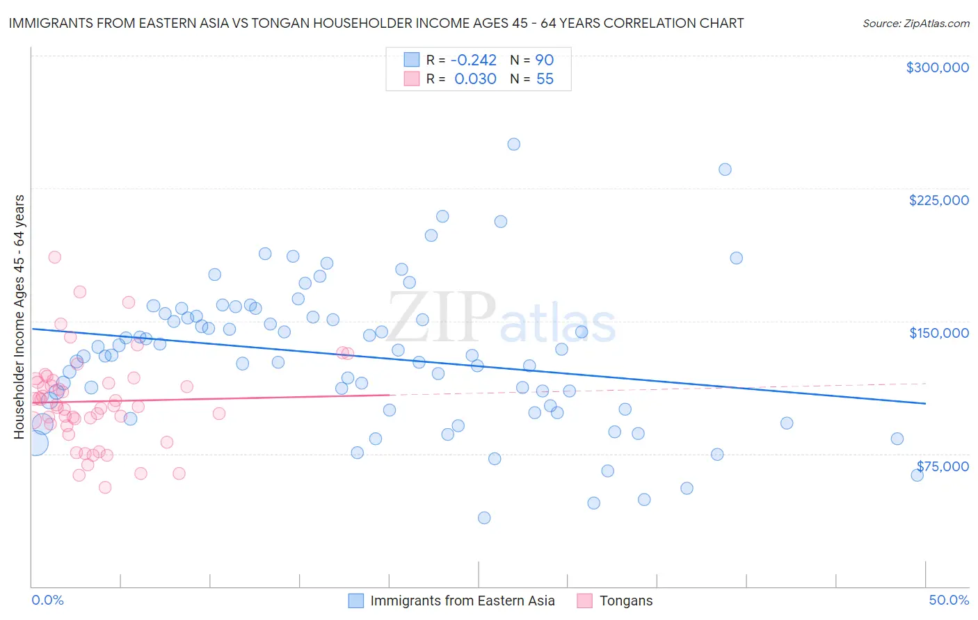 Immigrants from Eastern Asia vs Tongan Householder Income Ages 45 - 64 years