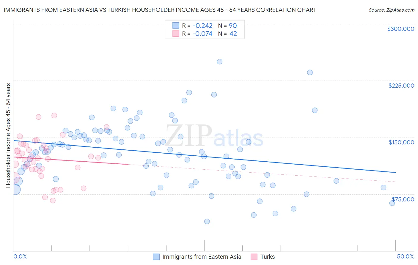 Immigrants from Eastern Asia vs Turkish Householder Income Ages 45 - 64 years