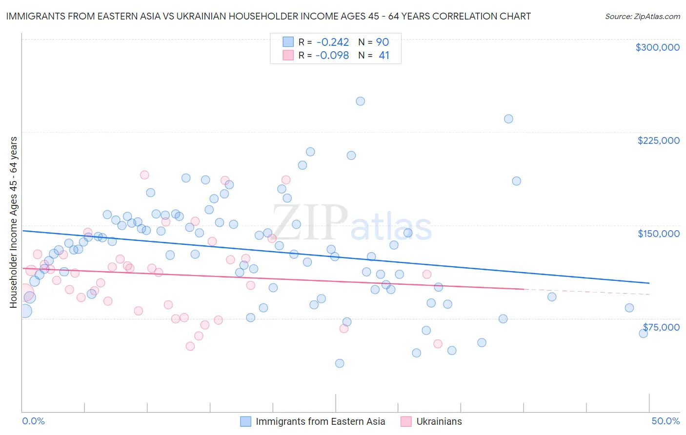 Immigrants from Eastern Asia vs Ukrainian Householder Income Ages 45 - 64 years