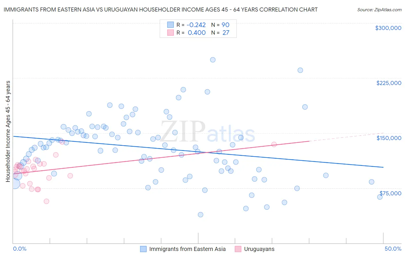 Immigrants from Eastern Asia vs Uruguayan Householder Income Ages 45 - 64 years