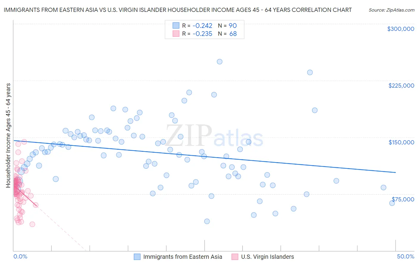 Immigrants from Eastern Asia vs U.S. Virgin Islander Householder Income Ages 45 - 64 years