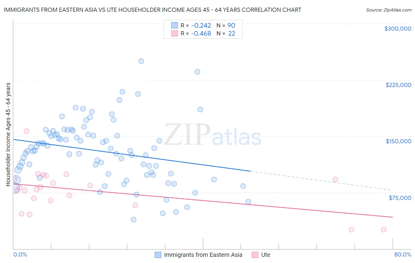 Immigrants from Eastern Asia vs Ute Householder Income Ages 45 - 64 years
