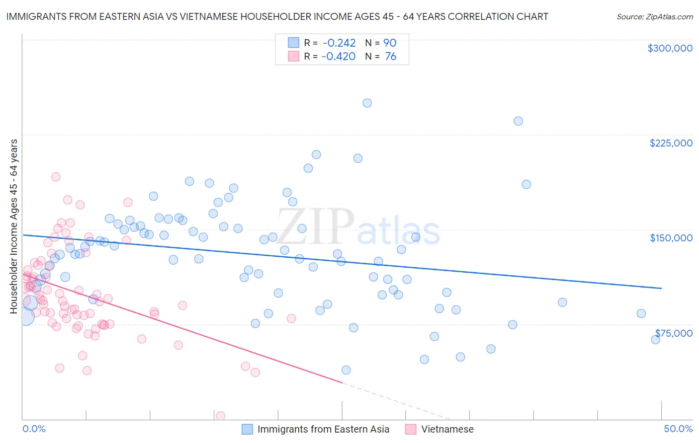 Immigrants from Eastern Asia vs Vietnamese Householder Income Ages 45 - 64 years