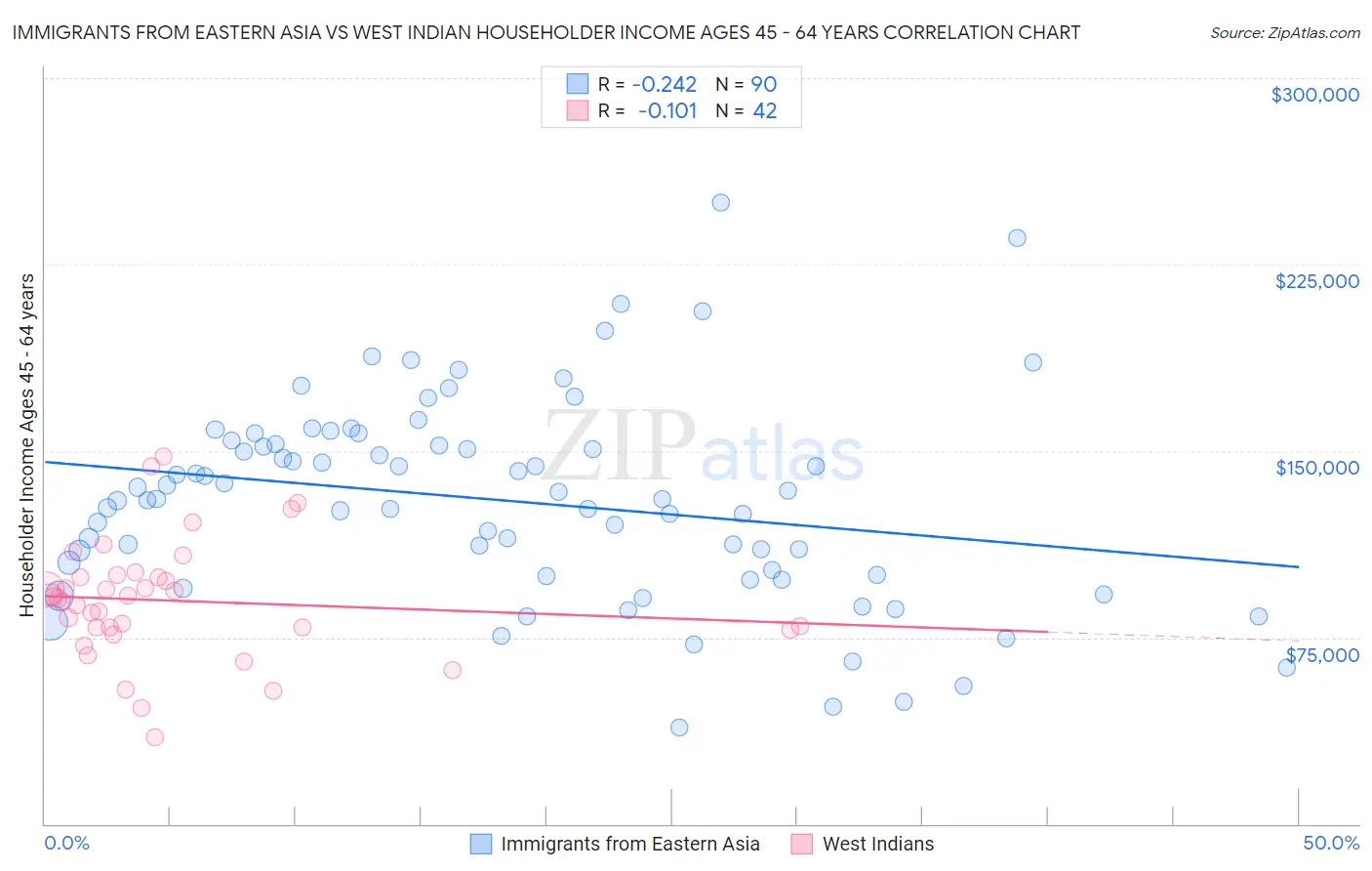 Immigrants from Eastern Asia vs West Indian Householder Income Ages 45 - 64 years