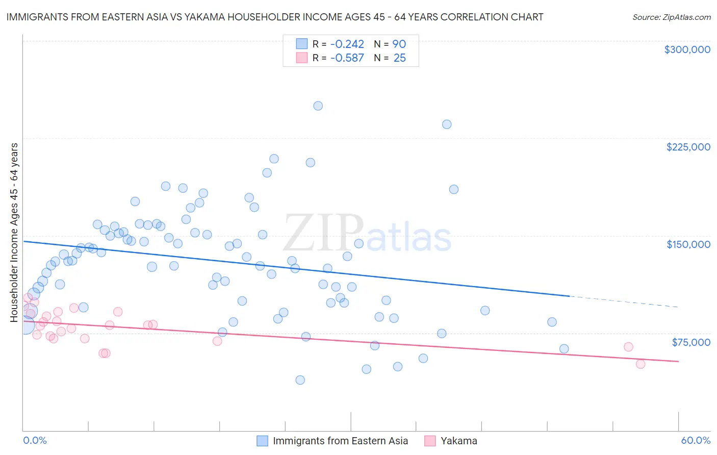 Immigrants from Eastern Asia vs Yakama Householder Income Ages 45 - 64 years
