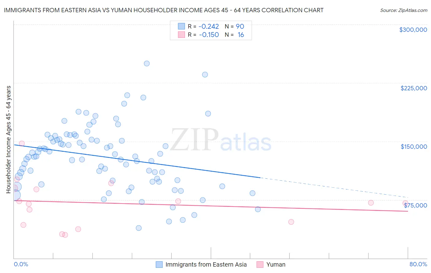Immigrants from Eastern Asia vs Yuman Householder Income Ages 45 - 64 years