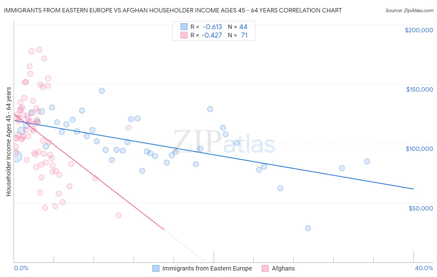 Immigrants from Eastern Europe vs Afghan Householder Income Ages 45 - 64 years