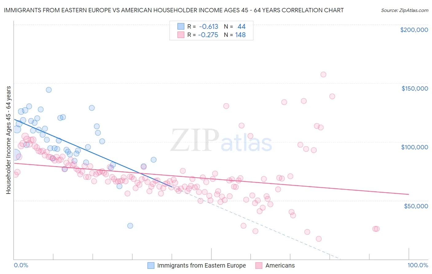 Immigrants from Eastern Europe vs American Householder Income Ages 45 - 64 years
