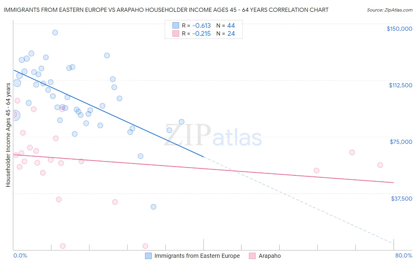 Immigrants from Eastern Europe vs Arapaho Householder Income Ages 45 - 64 years