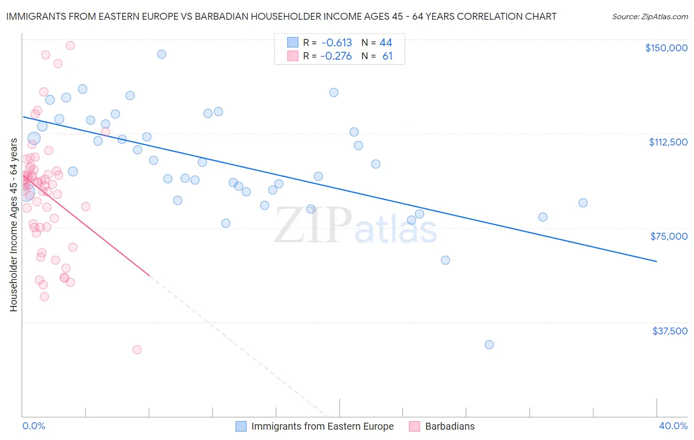 Immigrants from Eastern Europe vs Barbadian Householder Income Ages 45 - 64 years