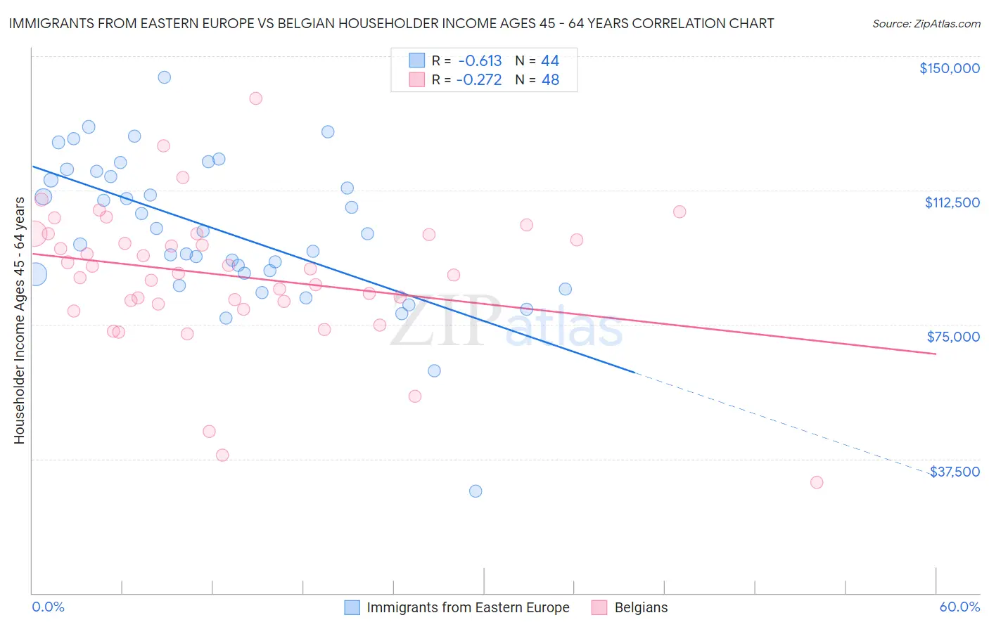 Immigrants from Eastern Europe vs Belgian Householder Income Ages 45 - 64 years