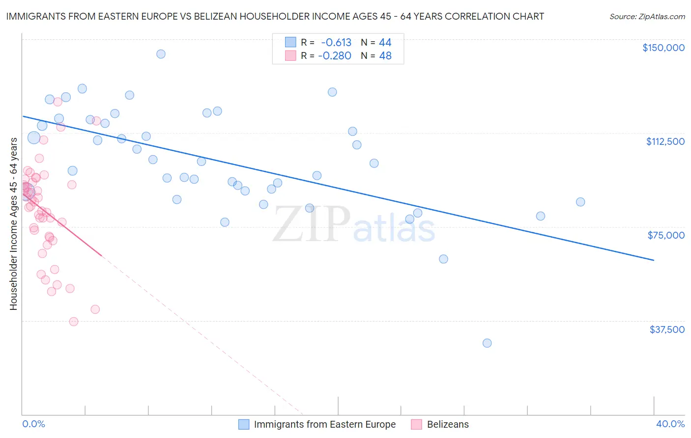 Immigrants from Eastern Europe vs Belizean Householder Income Ages 45 - 64 years