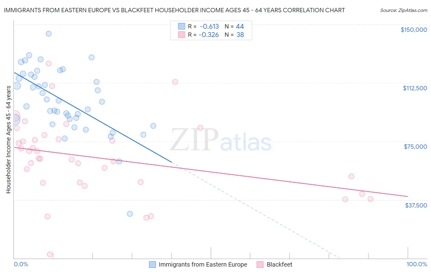 Immigrants from Eastern Europe vs Blackfeet Householder Income Ages 45 - 64 years